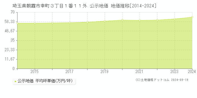 埼玉県朝霞市幸町３丁目１番１１外 公示地価 地価推移[2014-2024]