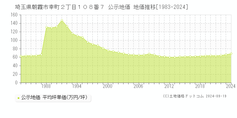 埼玉県朝霞市幸町２丁目１０８番７ 公示地価 地価推移[1983-2024]