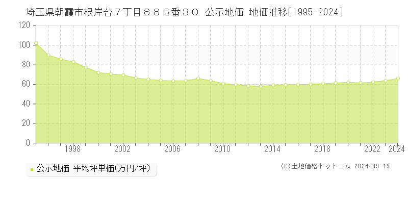 埼玉県朝霞市根岸台７丁目８８６番３０ 公示地価 地価推移[1995-2024]