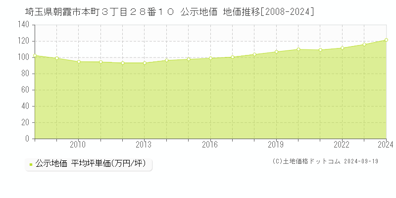 埼玉県朝霞市本町３丁目２８番１０ 公示地価 地価推移[2008-2024]