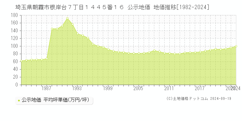 埼玉県朝霞市根岸台７丁目１４４５番１６ 公示地価 地価推移[1982-2024]