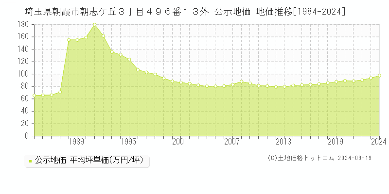 埼玉県朝霞市朝志ケ丘３丁目４９６番１３外 公示地価 地価推移[1984-2024]