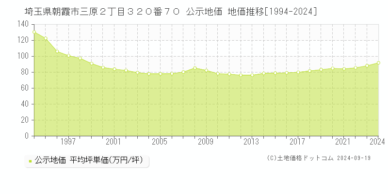 埼玉県朝霞市三原２丁目３２０番７０ 公示地価 地価推移[1994-2024]