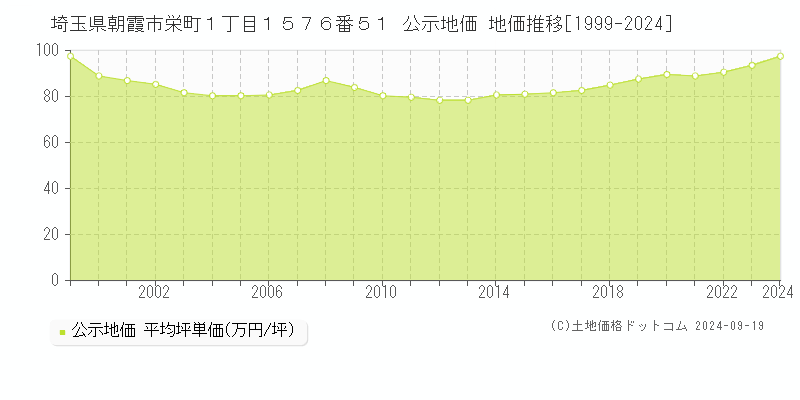 埼玉県朝霞市栄町１丁目１５７６番５１ 公示地価 地価推移[1999-2024]