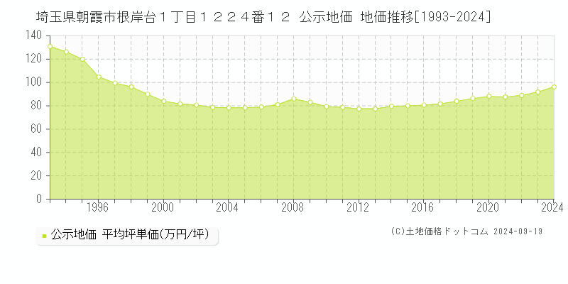 埼玉県朝霞市根岸台１丁目１２２４番１２ 公示地価 地価推移[1993-2024]