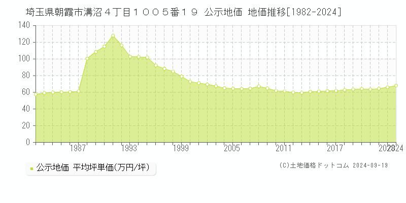 埼玉県朝霞市溝沼４丁目１００５番１９ 公示地価 地価推移[1982-2024]