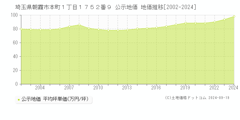 埼玉県朝霞市本町１丁目１７５２番９ 公示地価 地価推移[2002-2024]