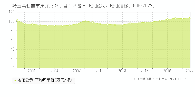 埼玉県朝霞市東弁財２丁目１３番８ 公示地価 地価推移[1999-2024]