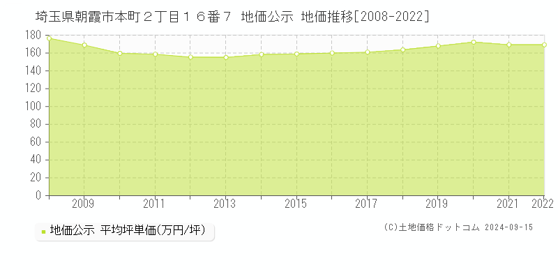 埼玉県朝霞市本町２丁目１６番７ 公示地価 地価推移[2008-2016]