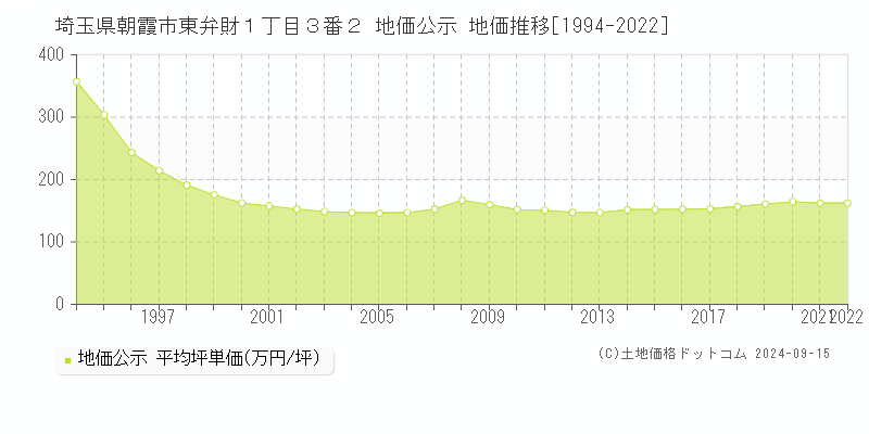 埼玉県朝霞市東弁財１丁目３番２ 公示地価 地価推移[1994-2021]