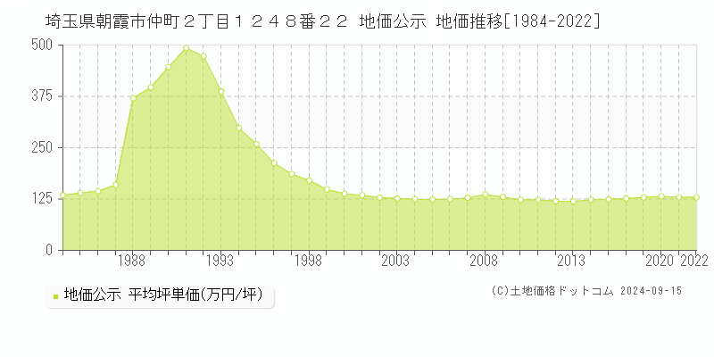 埼玉県朝霞市仲町２丁目１２４８番２２ 公示地価 地価推移[1984-2013]