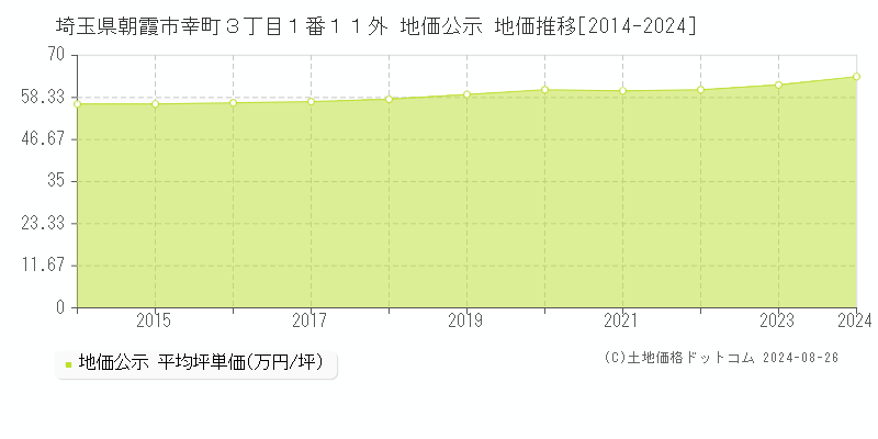 埼玉県朝霞市幸町３丁目１番１１外 公示地価 地価推移[2014-2020]