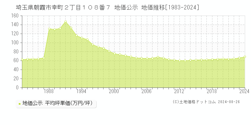 埼玉県朝霞市幸町２丁目１０８番７ 地価公示 地価推移[1983-2023]