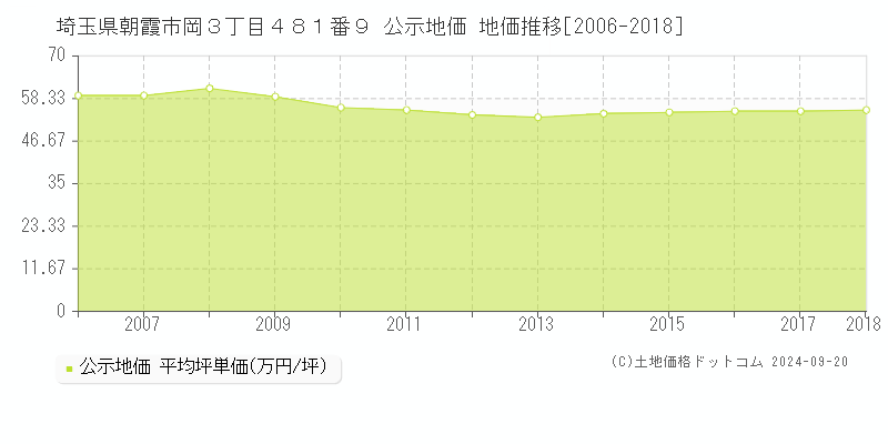 埼玉県朝霞市岡３丁目４８１番９ 公示地価 地価推移[2006-2015]