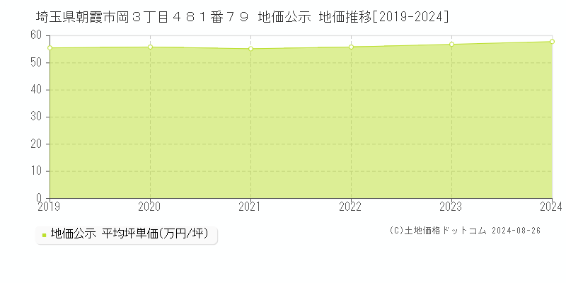 埼玉県朝霞市岡３丁目４８１番７９ 地価公示 地価推移[2019-2023]