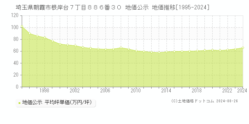 埼玉県朝霞市根岸台７丁目８８６番３０ 地価公示 地価推移[1995-2023]