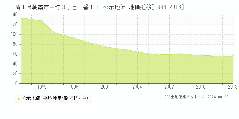 埼玉県朝霞市幸町３丁目１番１１ 公示地価 地価推移[1993-2013]