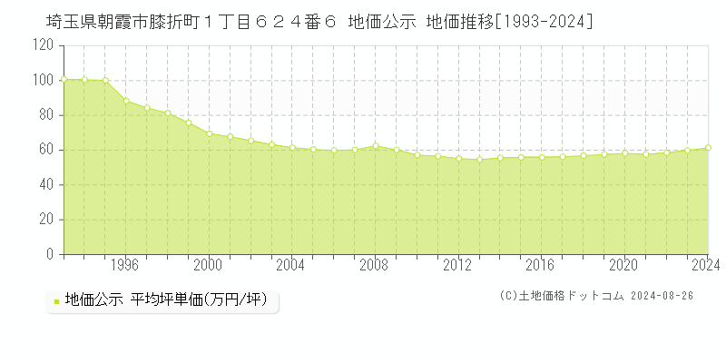 埼玉県朝霞市膝折町１丁目６２４番６ 公示地価 地価推移[1993-2022]