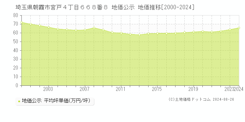 埼玉県朝霞市宮戸４丁目６６８番８ 公示地価 地価推移[2000-2019]