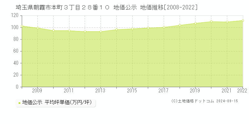 埼玉県朝霞市本町３丁目２８番１０ 公示地価 地価推移[2008-2016]