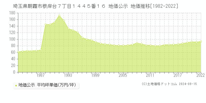 埼玉県朝霞市根岸台７丁目１４４５番１６ 公示地価 地価推移[1982-2014]