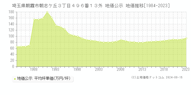 埼玉県朝霞市朝志ケ丘３丁目４９６番１３外 地価公示 地価推移[1984-2023]