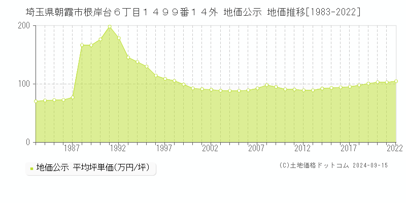 埼玉県朝霞市根岸台６丁目１４９９番１４外 地価公示 地価推移[1983-2022]