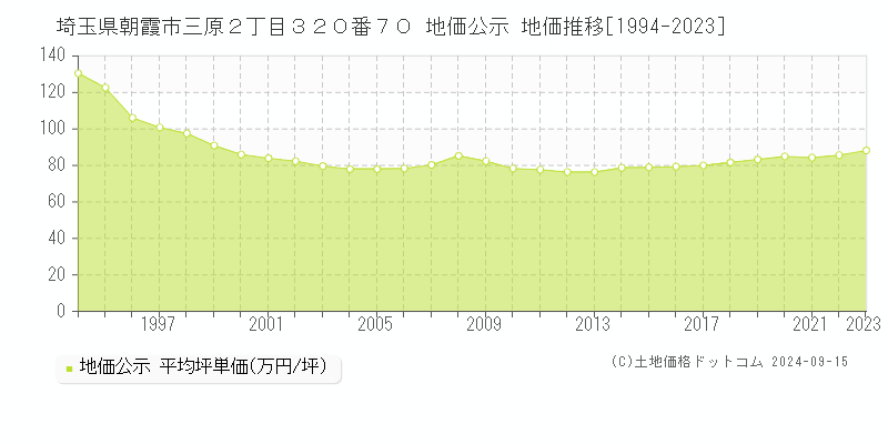 埼玉県朝霞市三原２丁目３２０番７０ 公示地価 地価推移[1994-2020]