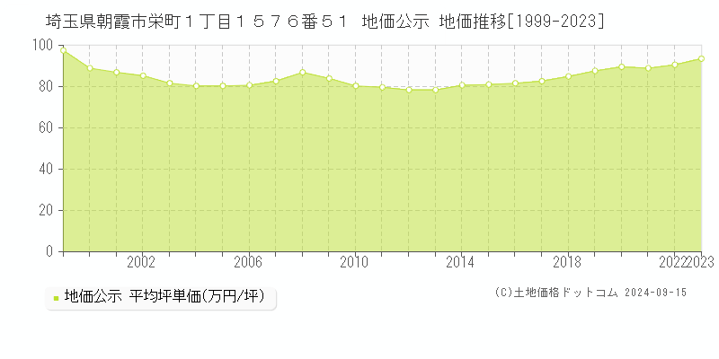 埼玉県朝霞市栄町１丁目１５７６番５１ 公示地価 地価推移[1999-2019]