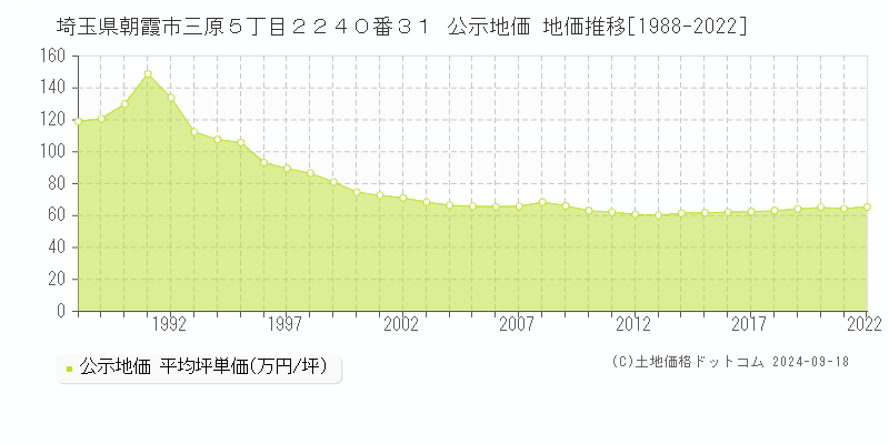 埼玉県朝霞市三原５丁目２２４０番３１ 公示地価 地価推移[1988-2020]