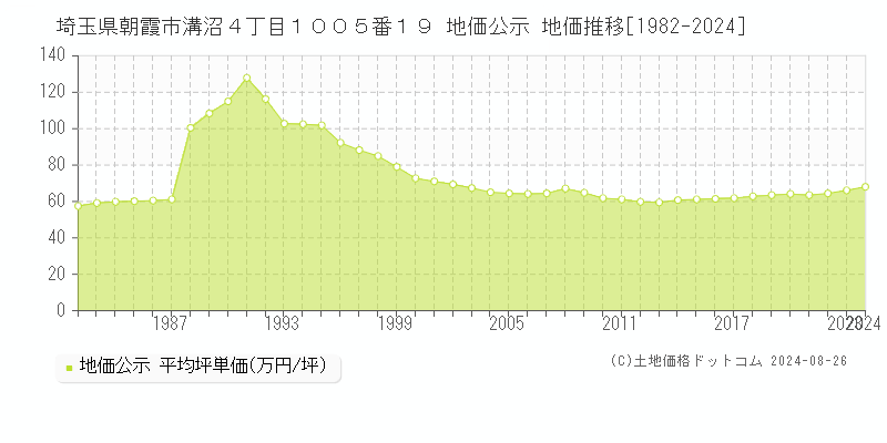 埼玉県朝霞市溝沼４丁目１００５番１９ 公示地価 地価推移[1982-2018]