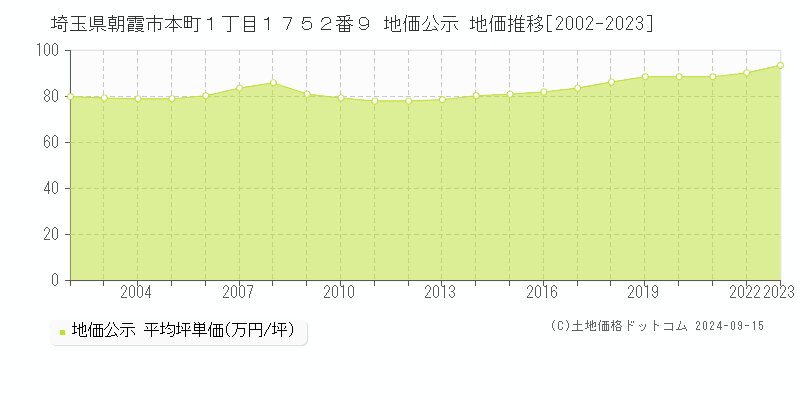 埼玉県朝霞市本町１丁目１７５２番９ 地価公示 地価推移[2002-2023]