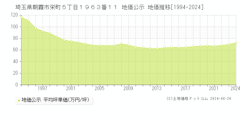 埼玉県朝霞市栄町５丁目１９６３番１１ 公示地価 地価推移[1994-2015]