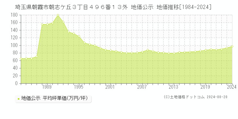 埼玉県朝霞市朝志ケ丘３丁目４９６番１３外 公示地価 地価推移[1984-2024]