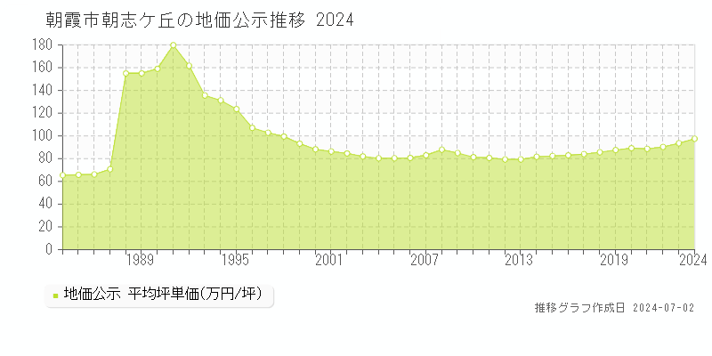 朝霞市朝志ケ丘の地価公示推移グラフ 
