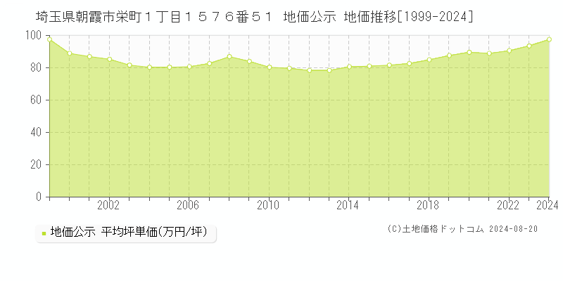 埼玉県朝霞市栄町１丁目１５７６番５１ 公示地価 地価推移[1999-2024]