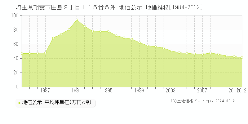 埼玉県朝霞市田島２丁目１４５番５外 公示地価 地価推移[1984-2012]