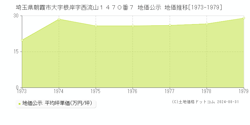 埼玉県朝霞市大字根岸字西流山１４７０番７ 地価公示 地価推移[1973-1979]