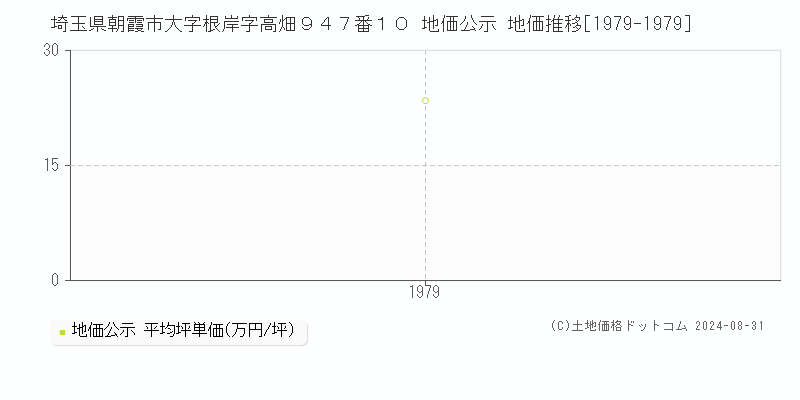 埼玉県朝霞市大字根岸字高畑９４７番１０ 公示地価 地価推移[1979-1979]