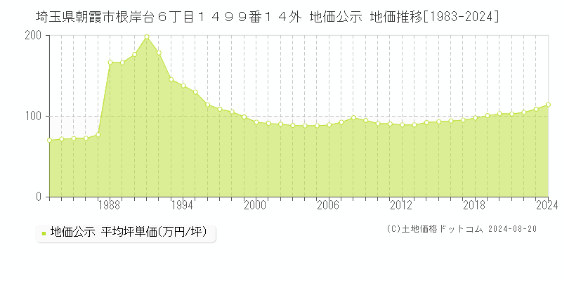 埼玉県朝霞市根岸台６丁目１４９９番１４外 公示地価 地価推移[1983-2024]