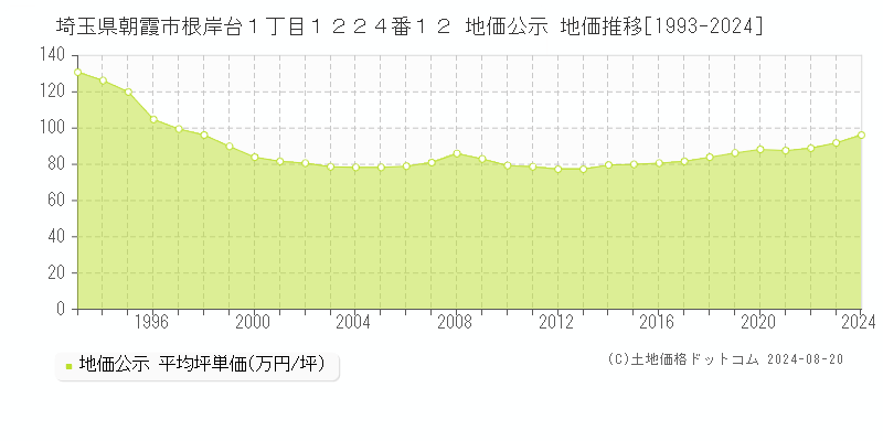 埼玉県朝霞市根岸台１丁目１２２４番１２ 公示地価 地価推移[1993-2024]