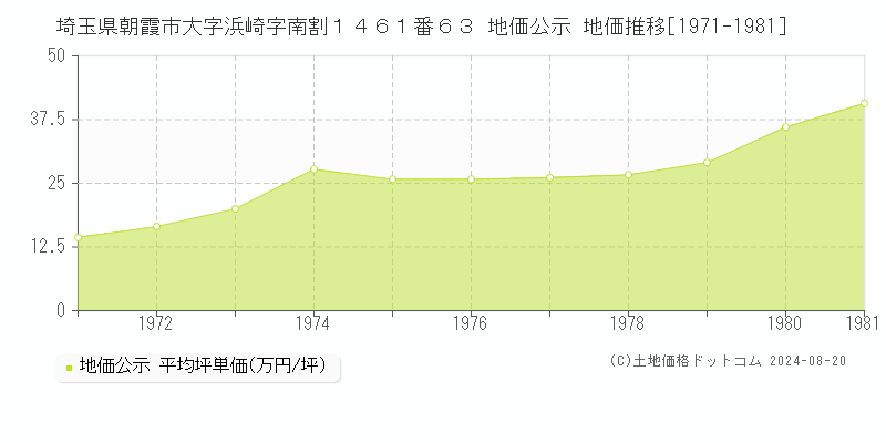 埼玉県朝霞市大字浜崎字南割１４６１番６３ 公示地価 地価推移[1971-1981]