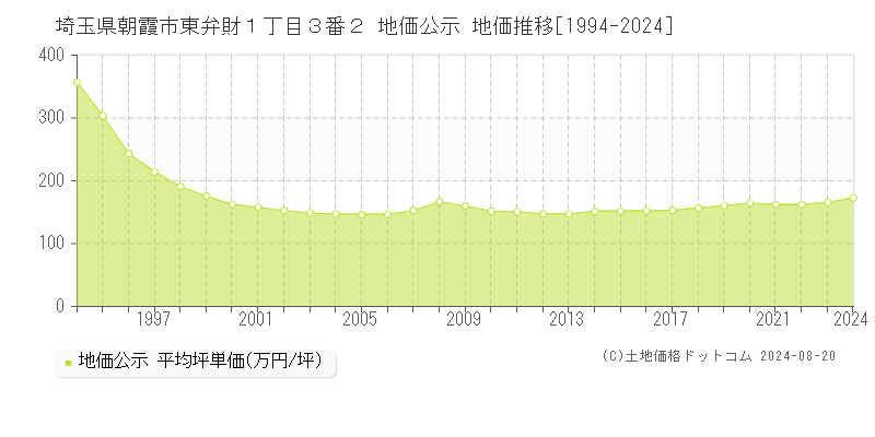 埼玉県朝霞市東弁財１丁目３番２ 公示地価 地価推移[1994-2024]