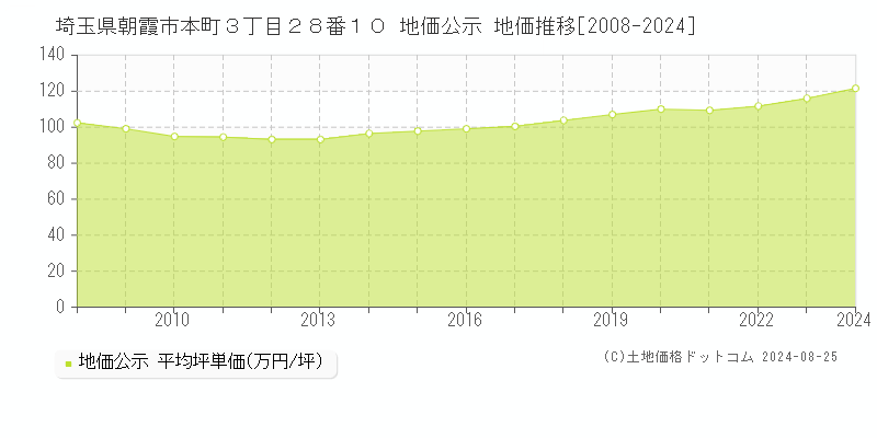 埼玉県朝霞市本町３丁目２８番１０ 公示地価 地価推移[2008-2024]