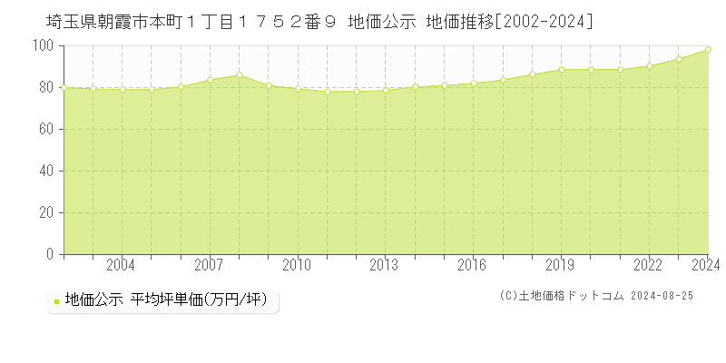 埼玉県朝霞市本町１丁目１７５２番９ 公示地価 地価推移[2002-2024]