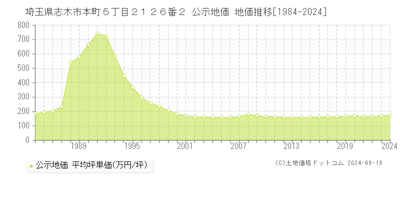 埼玉県志木市本町５丁目２１２６番２ 公示地価 地価推移[1984-2024]