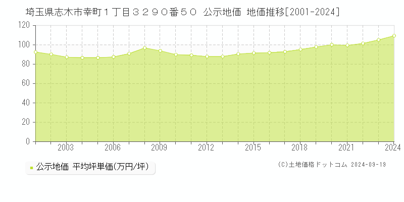 埼玉県志木市幸町１丁目３２９０番５０ 公示地価 地価推移[2001-2024]