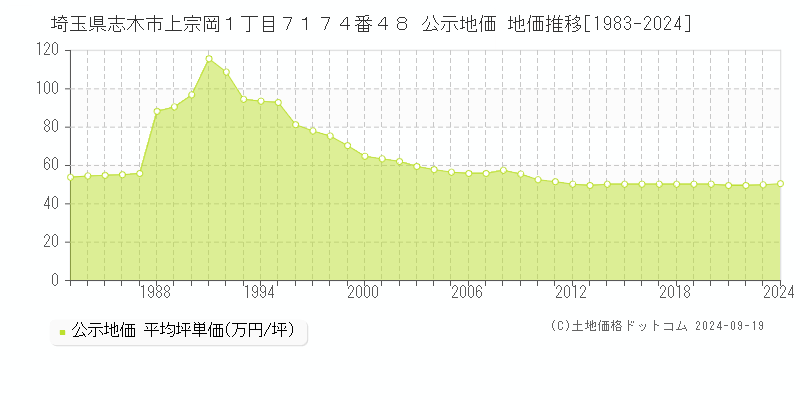 埼玉県志木市上宗岡１丁目７１７４番４８ 公示地価 地価推移[1983-2024]