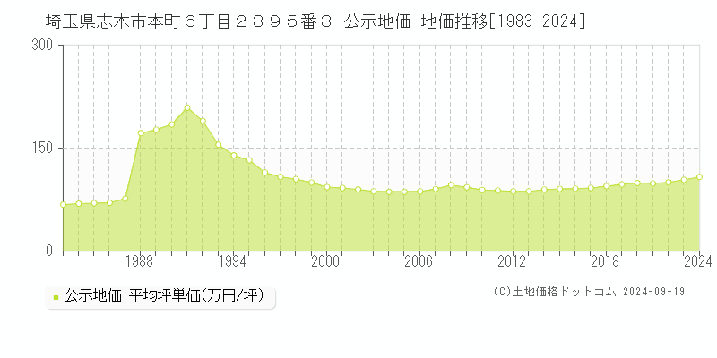 埼玉県志木市本町６丁目２３９５番３ 公示地価 地価推移[1983-2024]