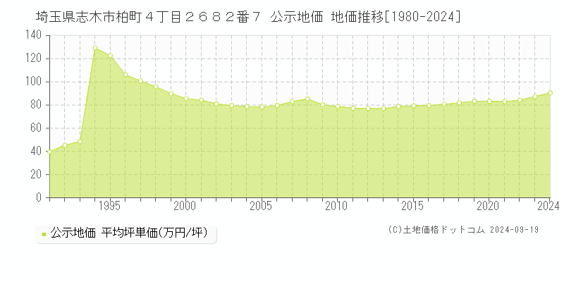 埼玉県志木市柏町４丁目２６８２番７ 公示地価 地価推移[1980-2024]